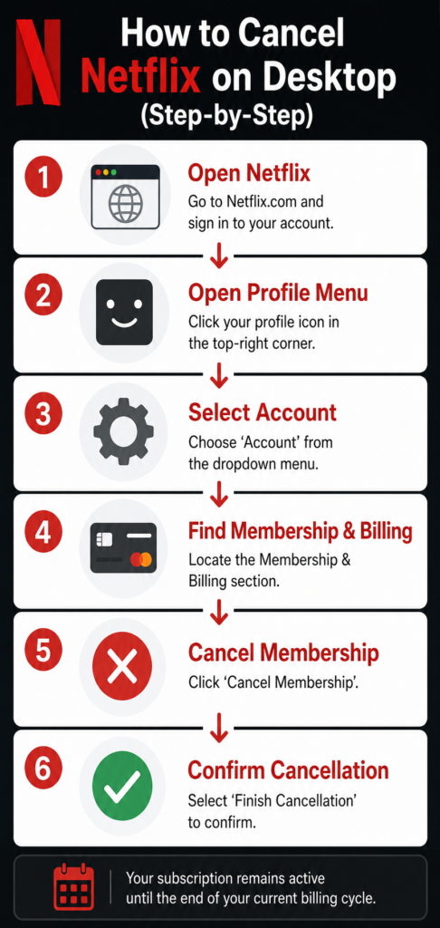 Step-by-Step Netflix Cancellation Methods