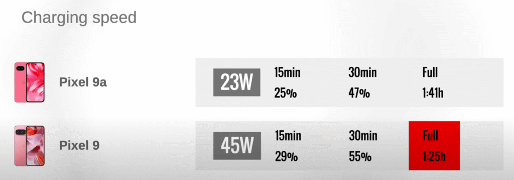 Google pixels 9a Battery life 